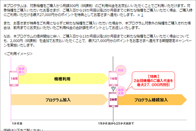 ドコモ 購入から19 25カ月目までに機種変更すると最大27 000円引きになる 機種変更応援プログラム を25日より開始 ゼロから始めるスマートフォン