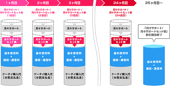 月々サポートセット割