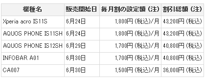 KDDI2011年夏モデル発売日&価格