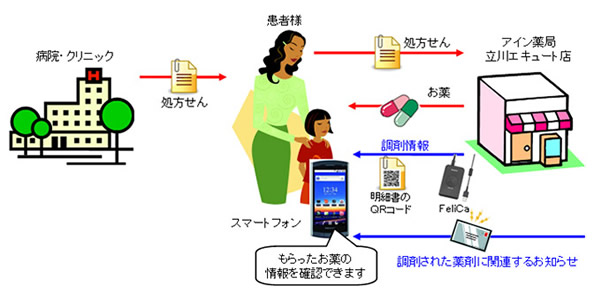 スマートフォンを用いた調剤情報提供の取組み