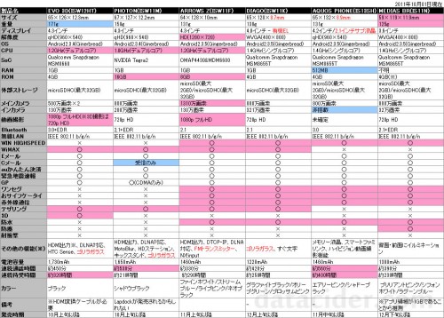 KDDI 2011年秋冬モデルスマートフォン　スペック・機能・特徴まとめ