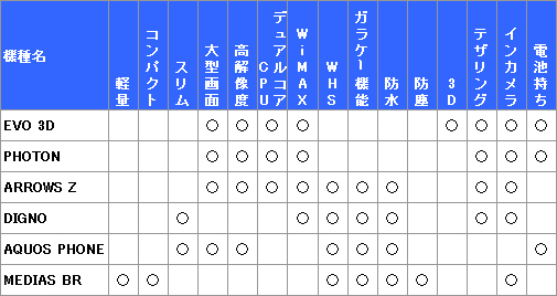 KDDI 2011年秋冬モデルスマートフォン簡易比較