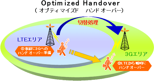 Optimized Handover