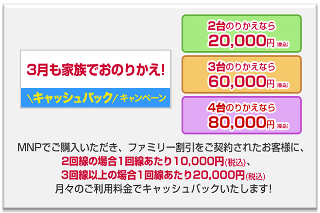 ドコモオンラインショップ 家族でおのりかえ キャッシュバックキャンペーン を3月末まで延長 1回線契約あたり最大2万円還元 ゼロから始めるスマートフォン